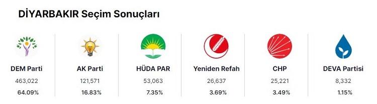 Seçim 2024 Diyarbakır
