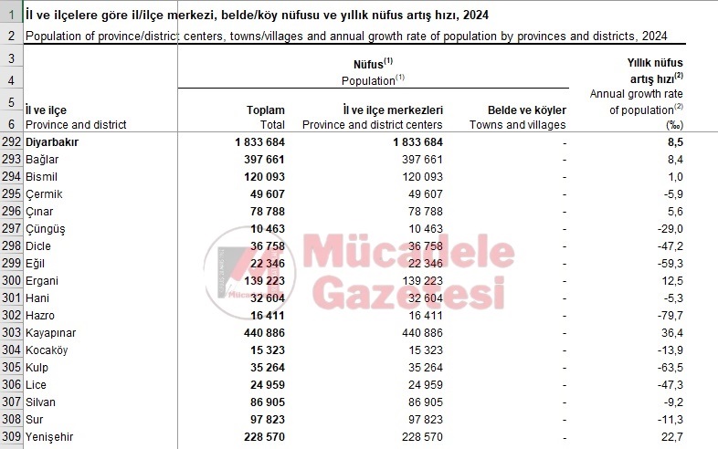 Diyarbakır Ilçeleri Nüfusu 2024