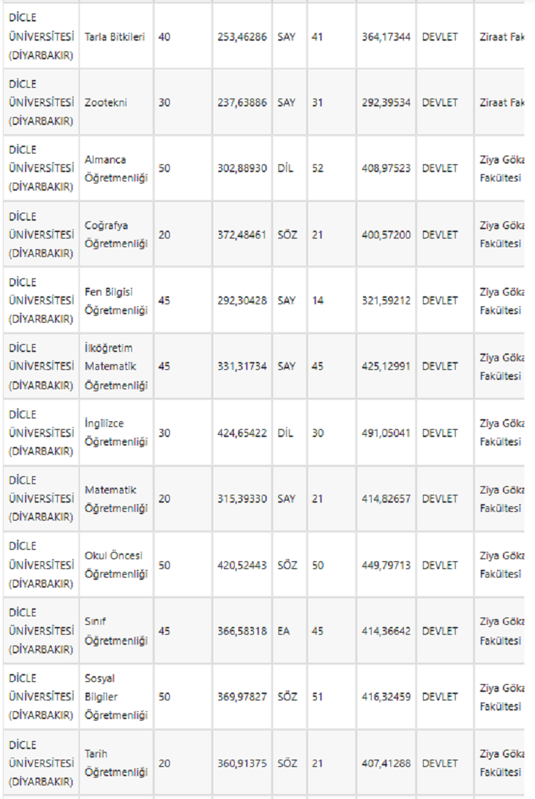 5 Dicle Üniversitesi Kontenjan