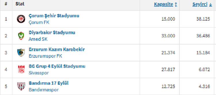 Tff 1. Lig'de Seyirci Sayısı Belli Oldu Amedspor Ikinci Sıraya Geriledi!