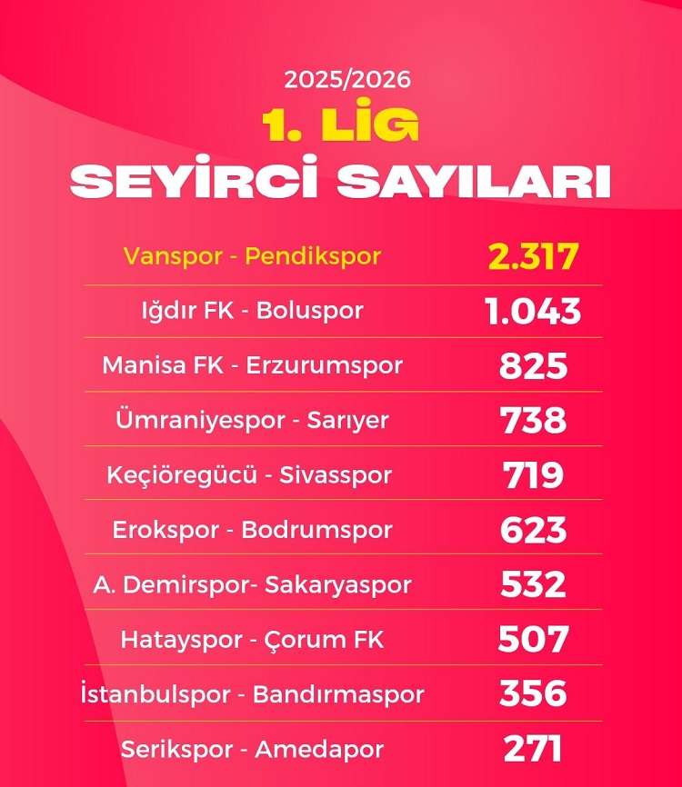 Amedspor Seyirci Sayısında Ilk Kez Dibi Gördü Sebebi Belli Oldu!