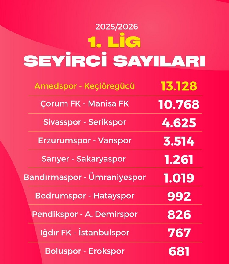 Amedspor Son Haftanın Da Rekorunu Kırdı Sayı Belli Oldu!