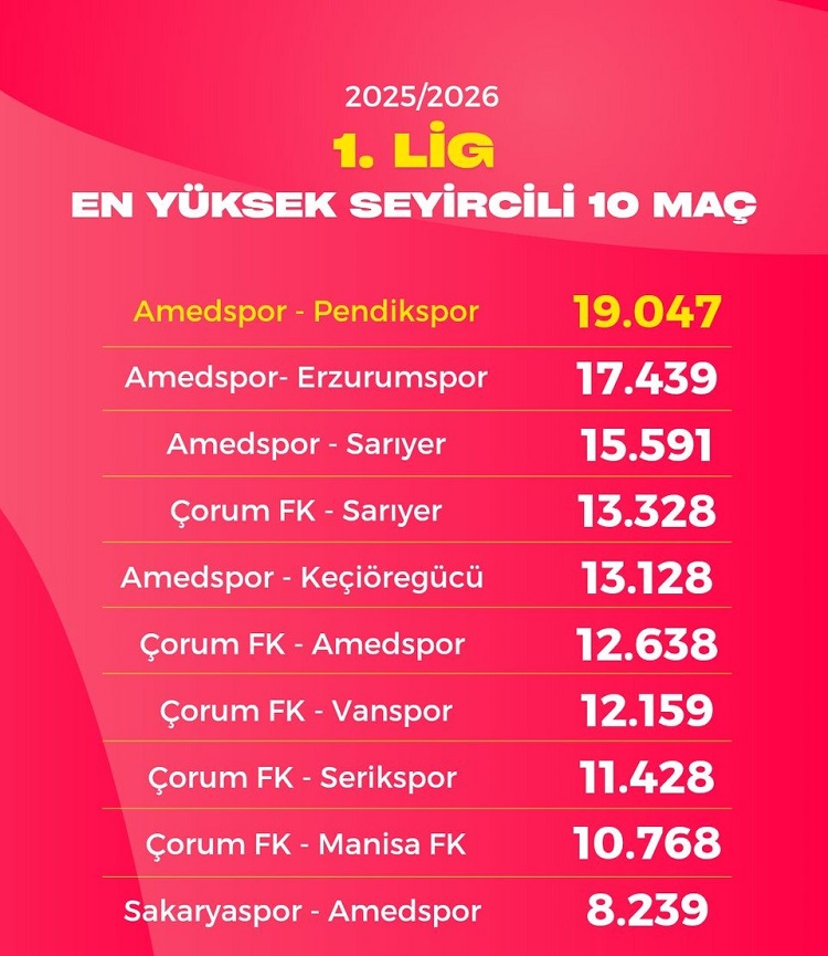 Ligin En Çok Izlenen Maçı Belli Oldu Amedspor 10 Maçta 6 Yaptı!