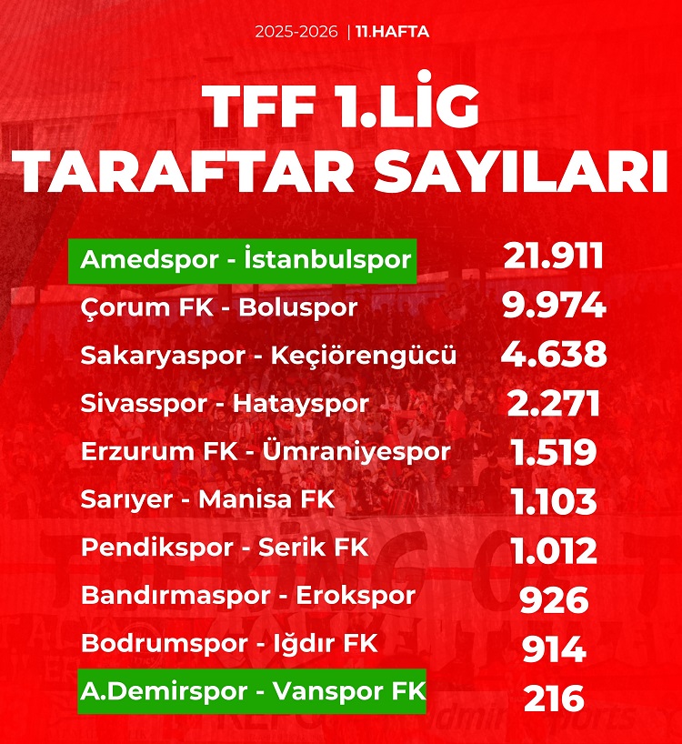 Taraftar Sayısı Belli Oldu Amedspor Ilk Vanspor Son Sırada Yer Aldı!