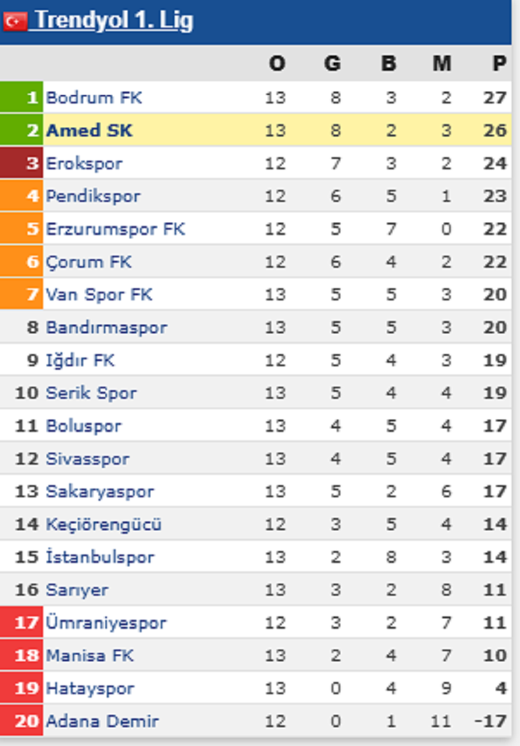 Amedspor Yerini Garantiledi Kalırsa Süper Lig’e Çıkacak!