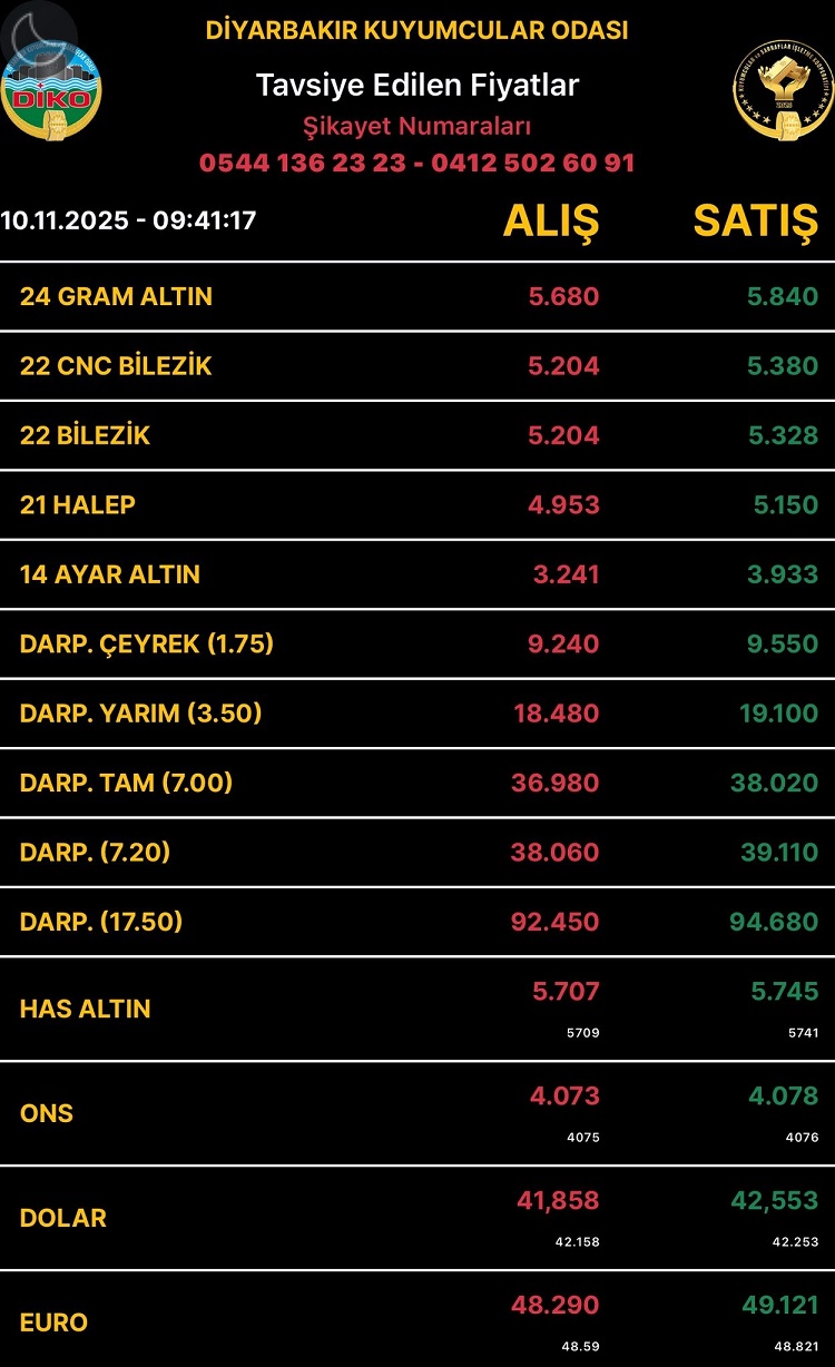 Diyarbakır’da Altın Fiyatları 1220 Tl Arttı!