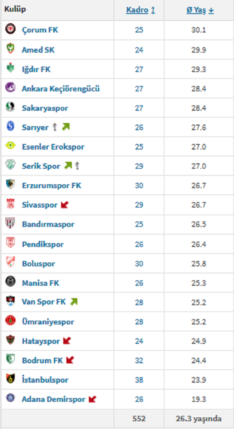 Kadrolar Değişti Ligin En Yaşlı Takımı Belli Oldu, Amedspor Da Listede!