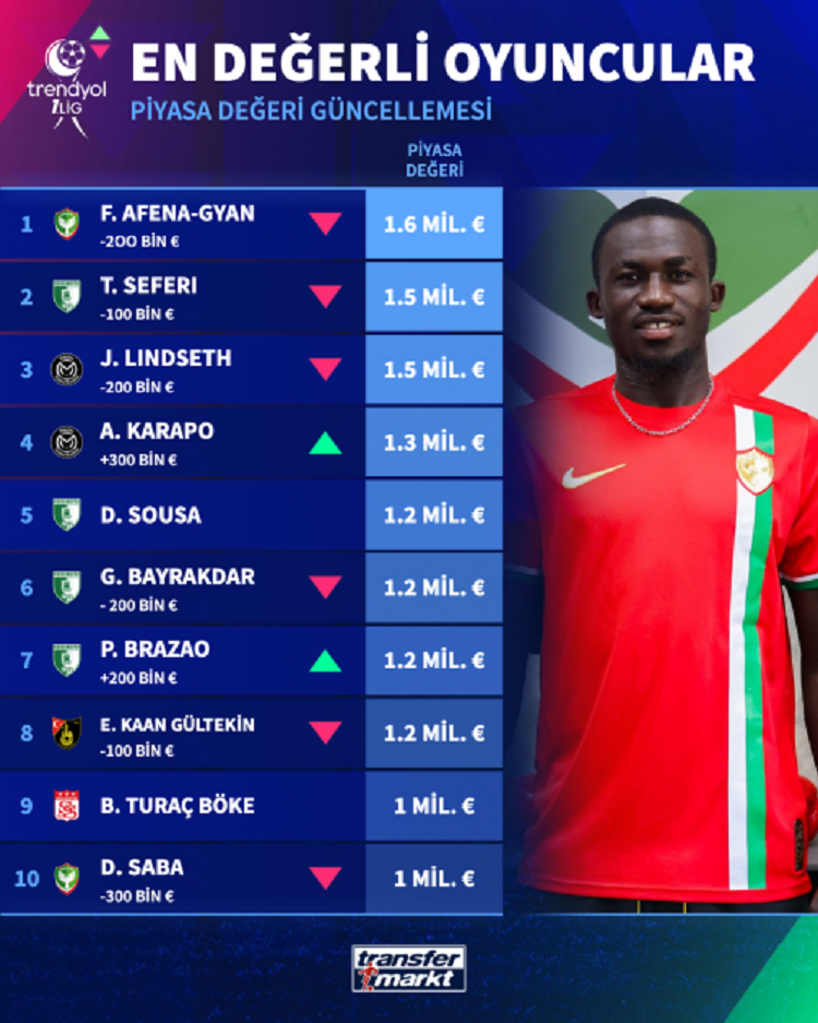 1. Lig’in En Pahalı Oyuncuları Belli Oldu Bodrum’dan 4, Amedspor’dan 2 Isim Var!