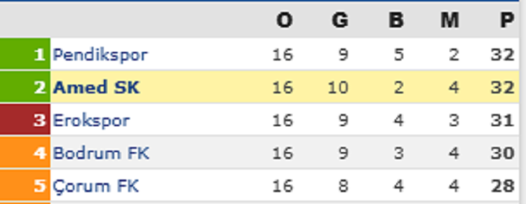 Amedspor Sezonu Böyle Tamamlarsa Süper Lig’e Çıkacak!