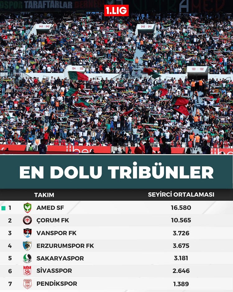 Ligin Ilk Devresinde Amedspor Tribünlerin Zirvesine Çıktı!