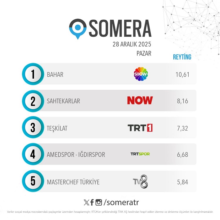 Reyting Sonuçlarında Amedspor Detayı En Çok Izlenenlerde Oldu!