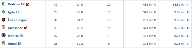 1. Lig’in En Pahalı Takımları Listesinde Amedspor Geriledi!
