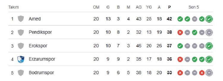 Erzurumspor, Amedspor’un Eşit Averaja Sahip Olduğu Tek Takım!