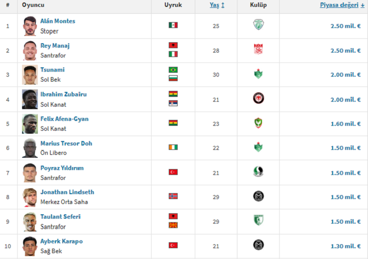1. Lig’in En Pahalı Futbolcuları Listesi Değişti Amedspor’dan 1 Isim Var!