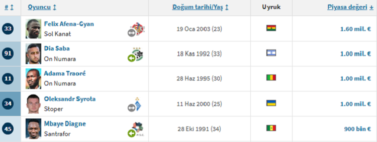 Amedspor’un En Pahalı Futbolcuları Belli Oldu!