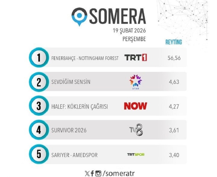 Amedspor’un Sarıyer Maçı Reytinglerde Zirve Yarışında İşte Ilk 5!