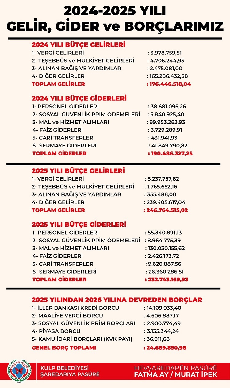 Diyarbakır’da Belediye Borcunu Binaya Astı İşte Gelir Giderleri Kulp-1