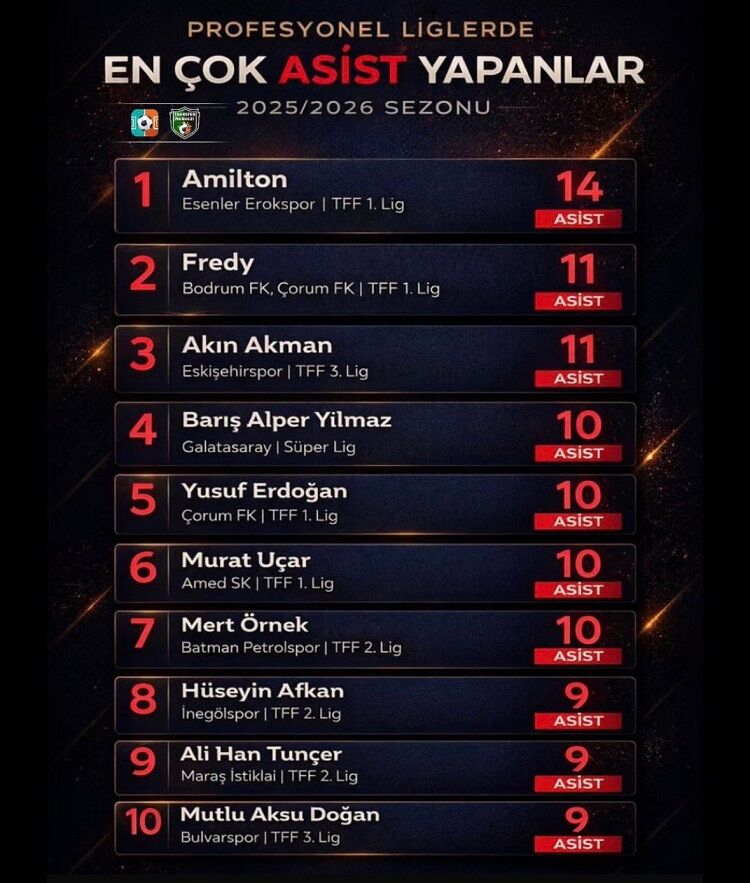 Profesyonel Liglerde En Çok Asist Yapanlar Belli Oldu Amedspor’dan 1 Isim Var!