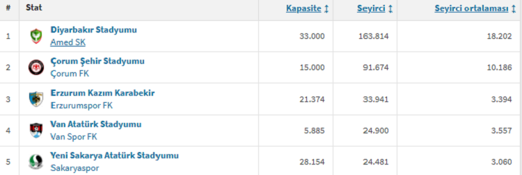 1. Lig'in 'Amiral Gemisi' Amedspor Taraftarı Rekora Koşuyor!