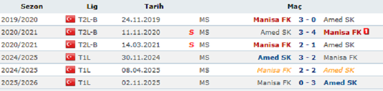 Amedspor Manisa Fk Arasındaki Tüm Maçlar Bol Gollü Geçti İşte Sonuçlar!