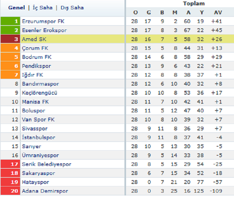 Amedspor Serikspor Maçı Öncesi Gol Sıralaması Şaşırttı!