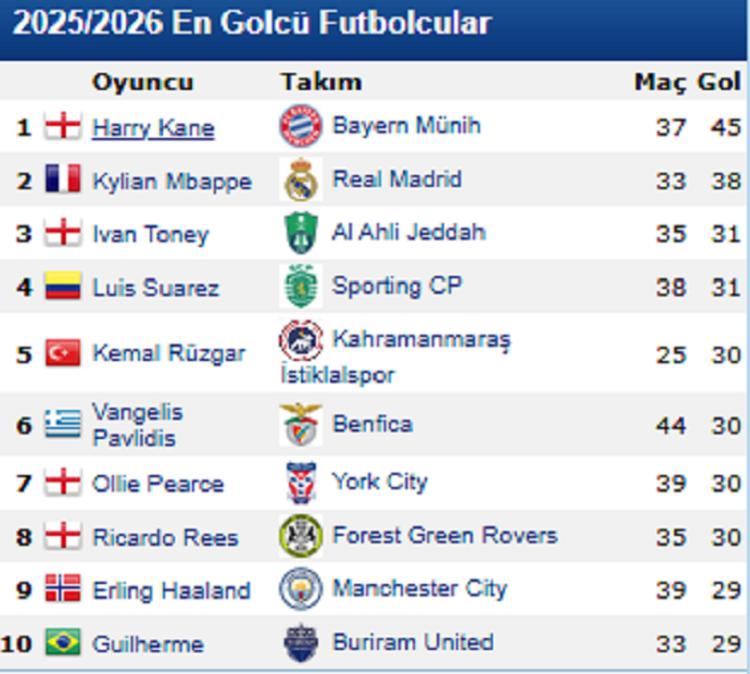 Amedspor’a Karşı Da Gol Atmıştı O Isim Dünya Sıralamasında! Kemal Rüzgar