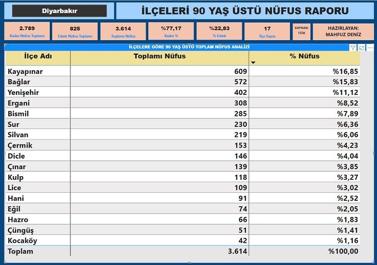 Diyarbakır’da 90 Yaş Üstü Nüfus Belli Oldu İşte Ilçe Ilçe Sayısı
