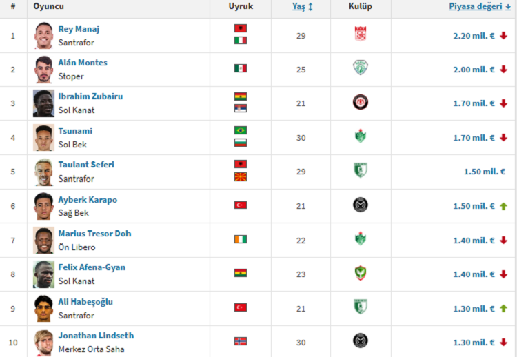 Ligin En Pahalı Futbolcusu Değişti Amedsporlu Futbolcu Geriledi!