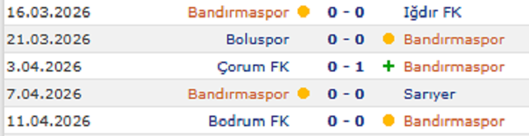 Amedspor Maçı Öncesi Bandırmaspor’dan Çarpıcı Istatistik 5 Maçta 1 Gol!