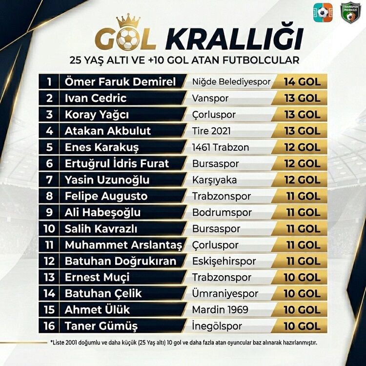 Amedspor’un Eski Genç Yıldızı Türkiye Listelerini Salladı İşte O Isim!