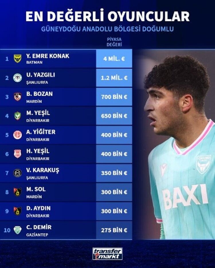 Güneydoğu'nun En Değerli 10 Futbolcusu Belli Oldu 4'Ü Diyarbakırlı