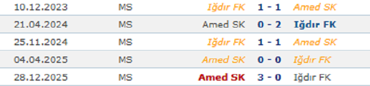 Iğdır Fk Amedspor Maçlarının Istatistikleri Belli Oldu!