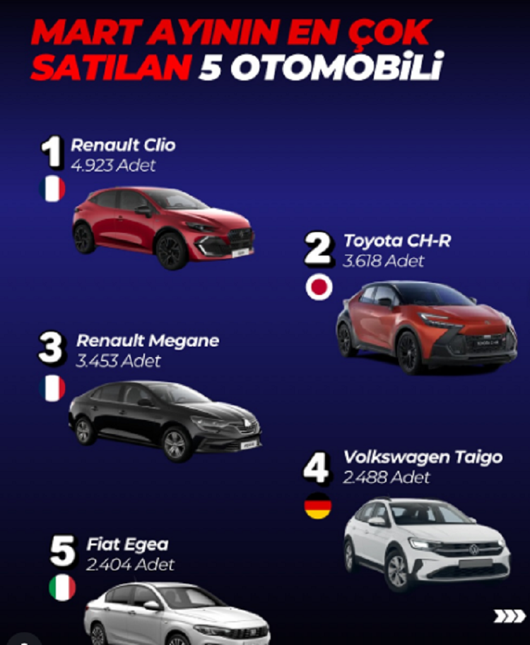 Mart Ayında En Fazla Satılan 5 Araba Modeli Belli Oldu!