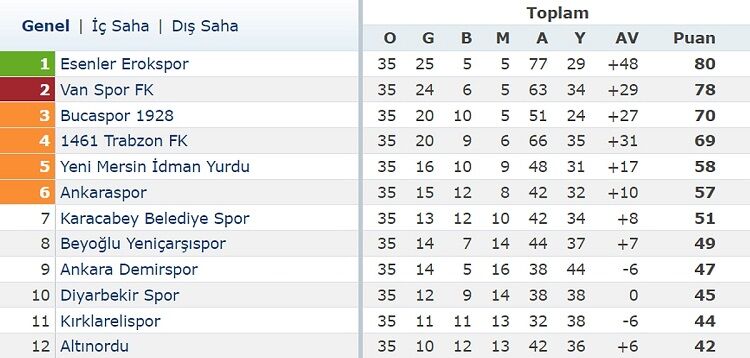 Vanspor’un Yarım Kalan Hikayesi Amedspor Galibiyetiyle Mi Tamamlanacak (2)