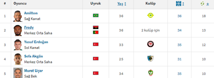 1. Lig’in En Fazla Asist Yapan Futbolcuları Belli Oldu Amedsporlu Isimde Var!