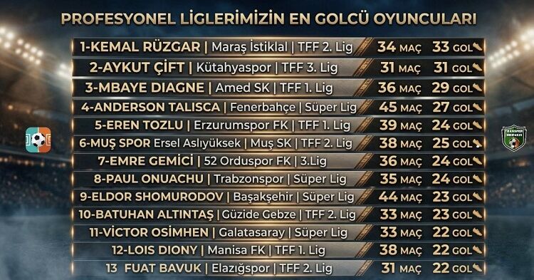 Amedsporlu Futbolcu Mbaye Diagne, Talisca Ve Osimhen’i Geçti!
