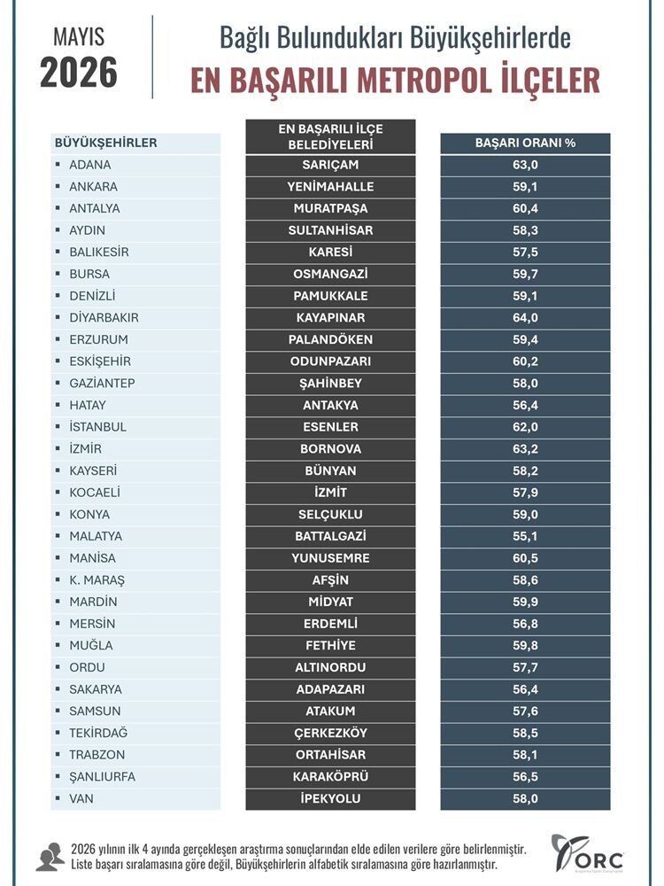 Diyarbakır’ın En Başarılı Belediyesi Belli Oldu!
