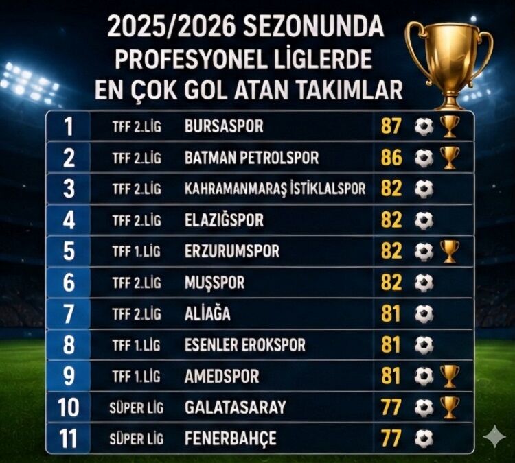 Profesyonel Liglerde En Fazla Gol Atan Takımlar Belli Oldu Amedspor Da Var!