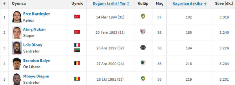 1. Lig’de Sezonun En Çok Oynayanları Belli Oldu Zirvede Amedsporlu Futbolcu Var!