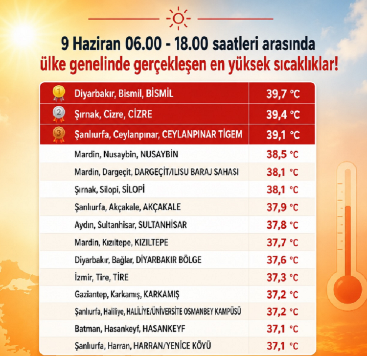 Türkiye’nin En Sıcak Noktası Belli Oldu Diyarbakır Listeyi Altüst Etti!