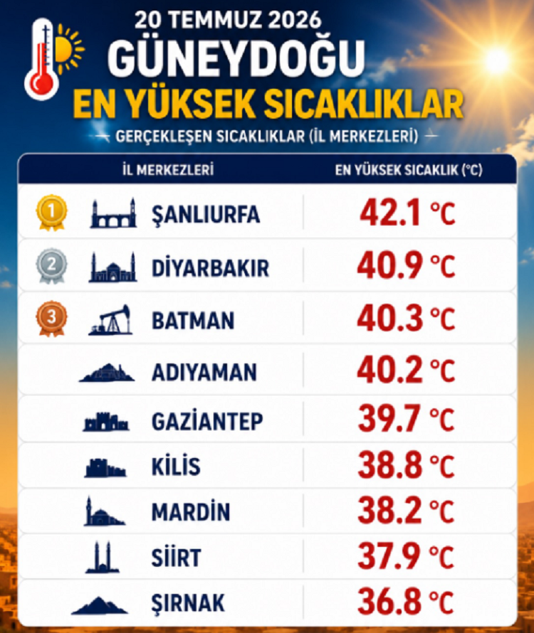 Diyarbakır Zirveyi Zorluyor O Raporda Dikkat Çeken Sıcaklık Listesi!
