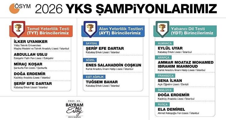 Yks Şampiyonları Belli Oldu Diyarbakır Var Mı