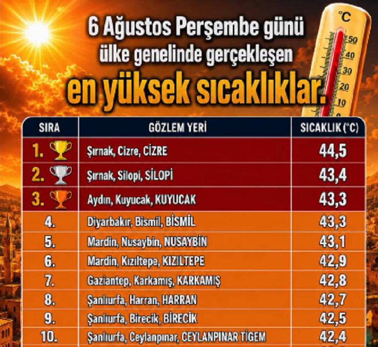 6 Ağustos’ta Diyarbakır’ın En Sıcak Ilçesi Belli Oldu!