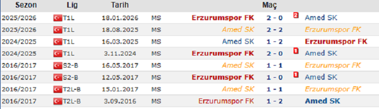 Amedspor Erzurumspor Maçlarının Istatistikleri Belli Oldu!
