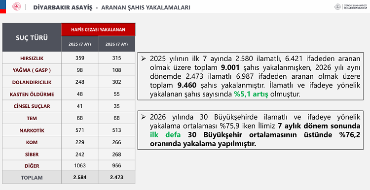 Diyarbakır Emniyeti'nden Rekor Operasyon 9 Bin Şahıs Yakalandı!