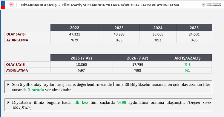 Diyarbakır'da Korkutan Istatistikler Tersine Döndü Suç Oranında Yüzde 48’Lik Düşüş!