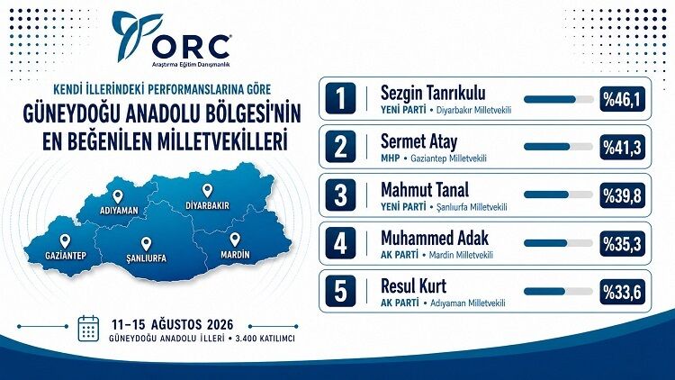 Güneydoğu'nun En Beğenilen Vekili Belli Oldu Diyarbakırlı Isim Ilk Sırada!