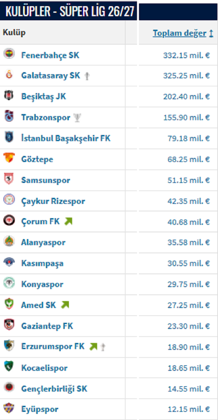Son Transferlerle Amedspor Atağa Geçti İşte Süper Lig’in En Pahalı Takımları!