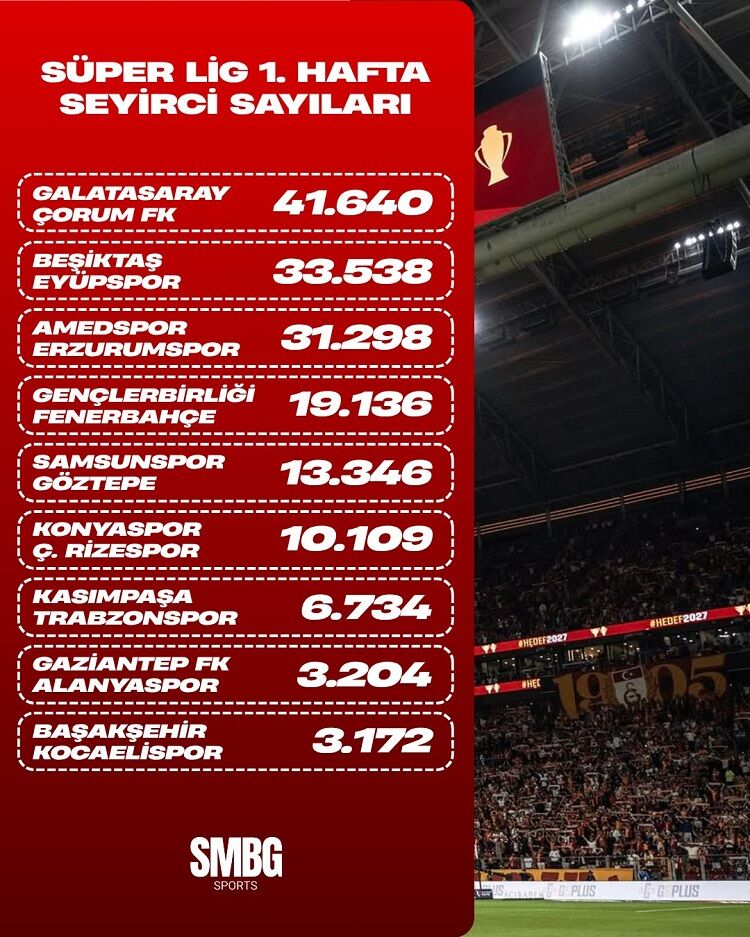 Süper Lig’de En Seyircili Maçlar 1. Hafta 20262027