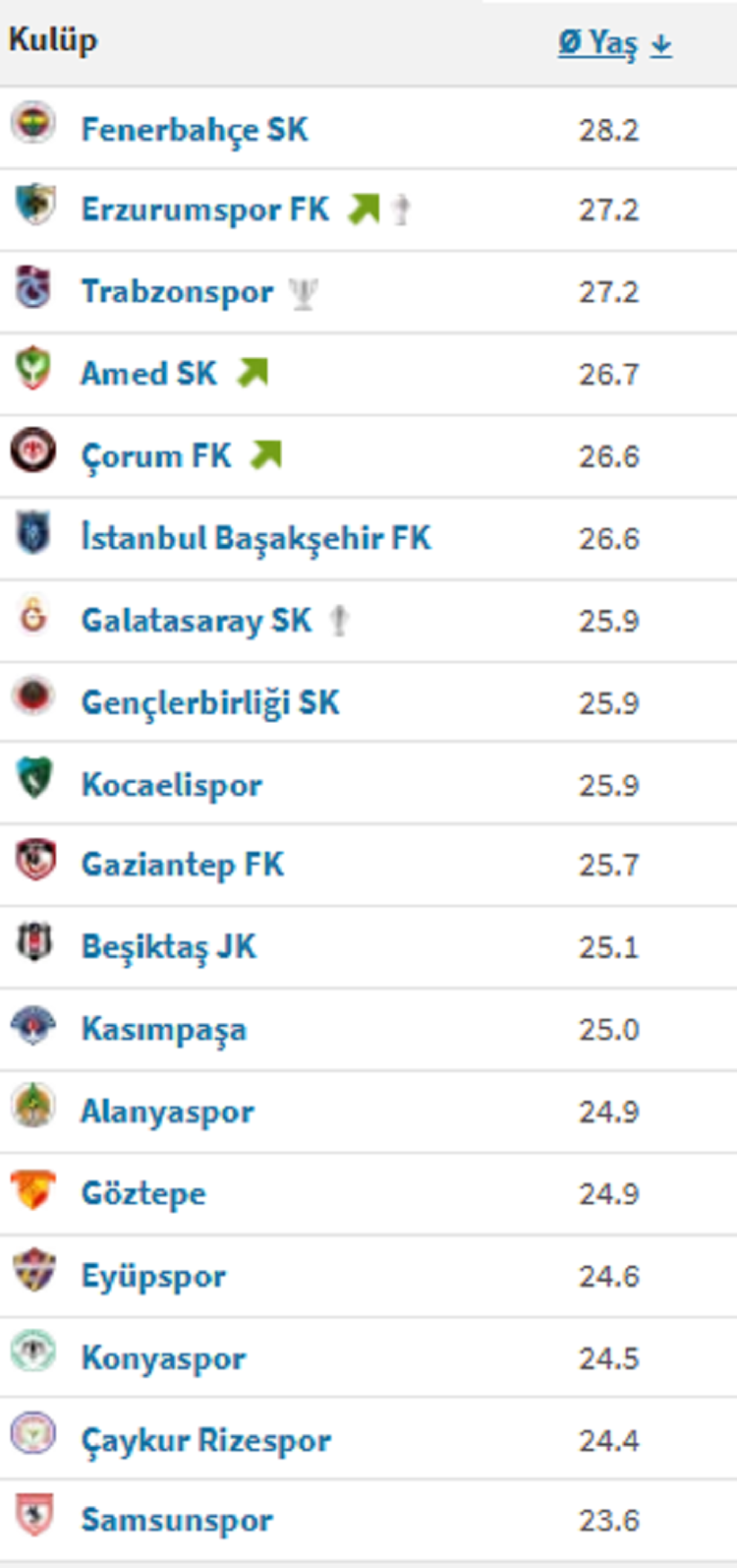 Süper Lig’de Takım Kadrolarının Yaş Ortalaması Belli Oldu İşte Amedspor’un Sıralaması!